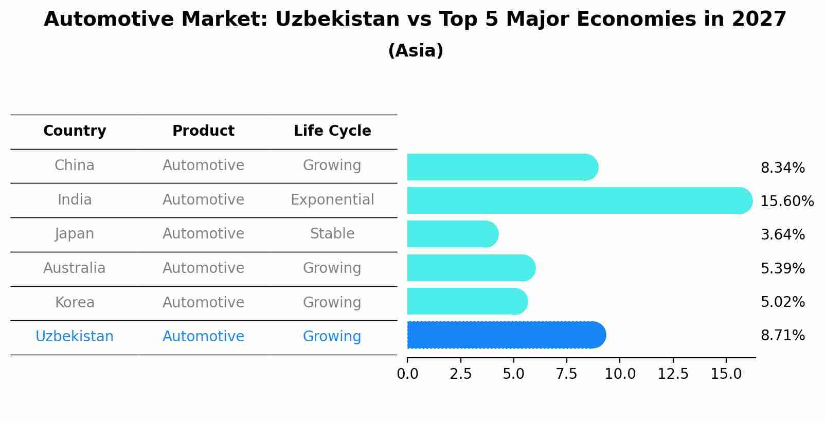 Automotive Market: Uzbekistan vs Top 5 Major Economies in 2027 (Asia)