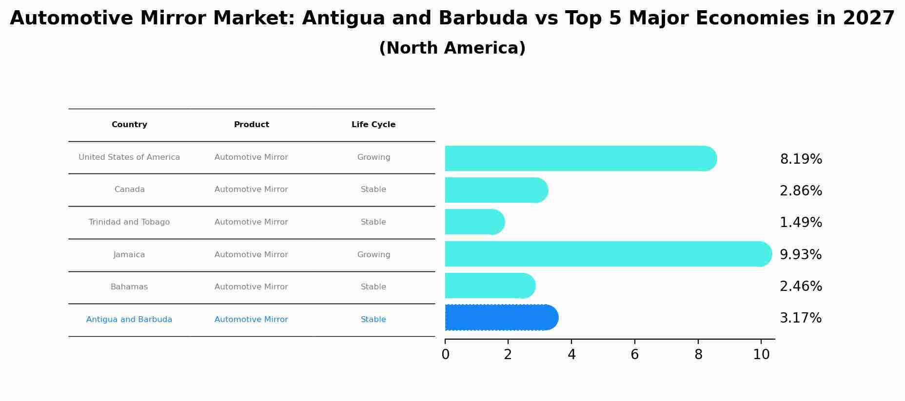 Automotive Mirror Market: Antigua and Barbuda vs Top 5 Major Economies in 2027 (North America)