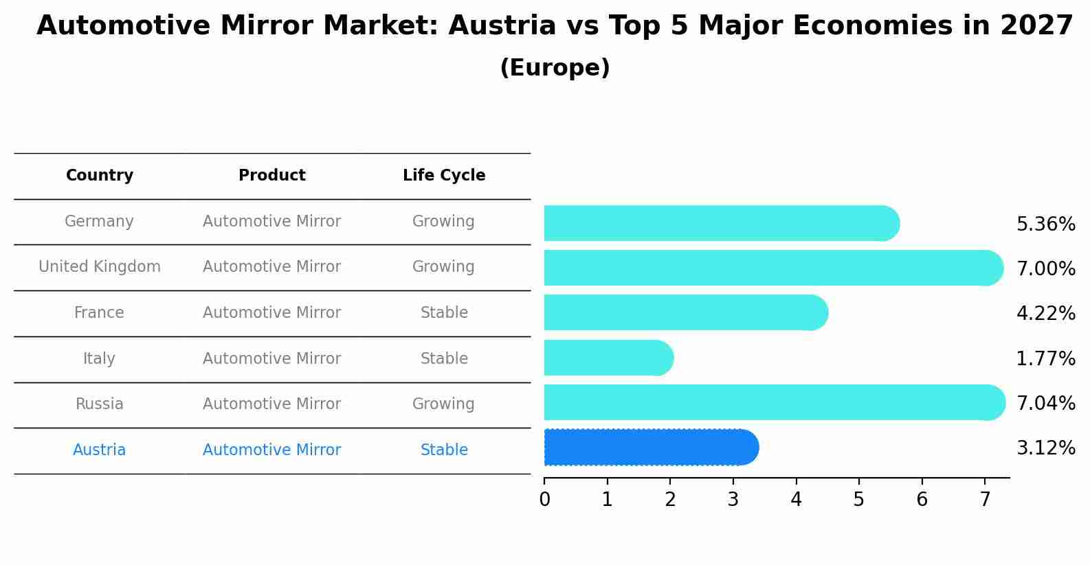 Automotive Mirror Market: Austria vs Top 5 Major Economies in 2027 (Europe)