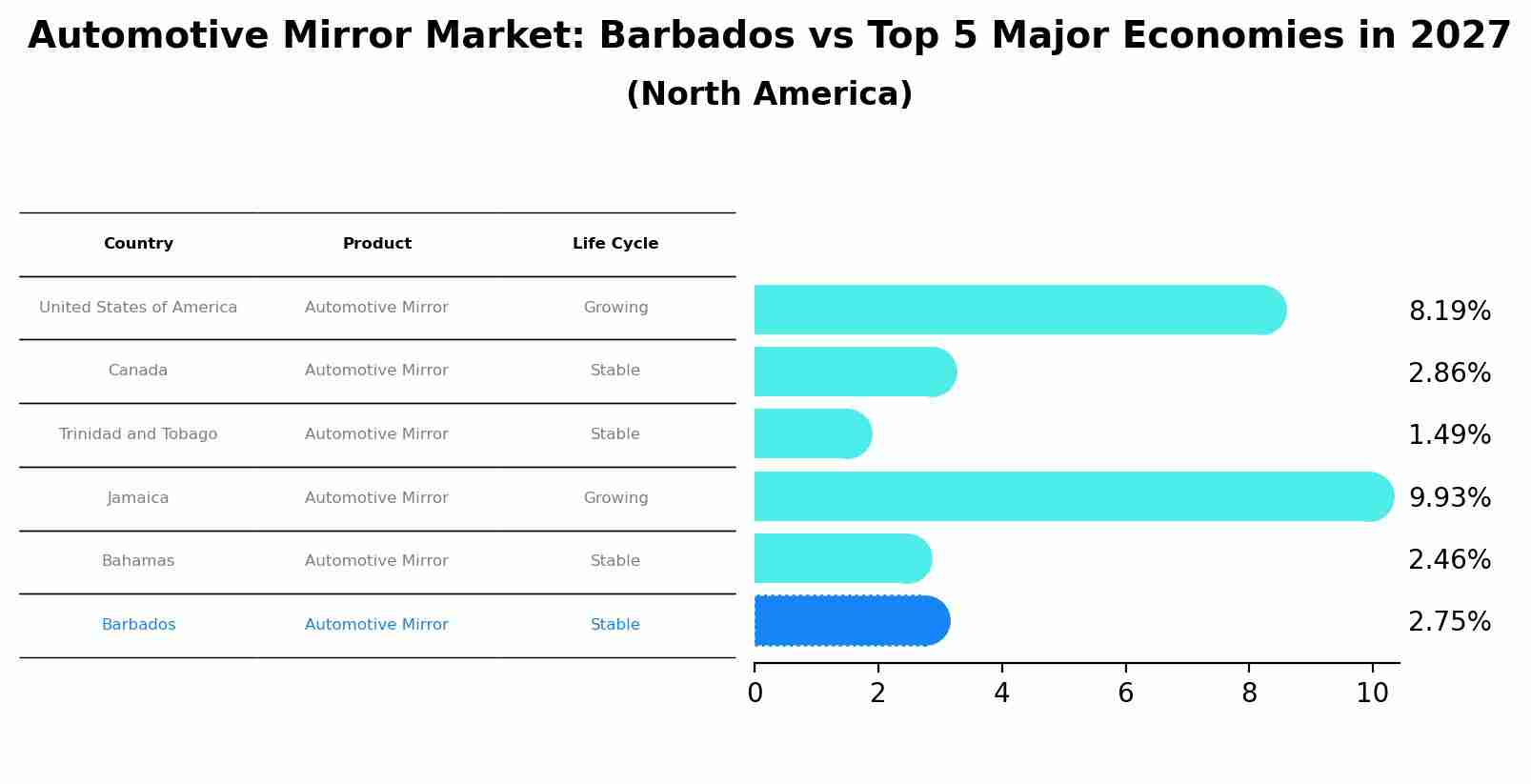 Automotive Mirror Market: Barbados vs Top 5 Major Economies in 2027 (North America)