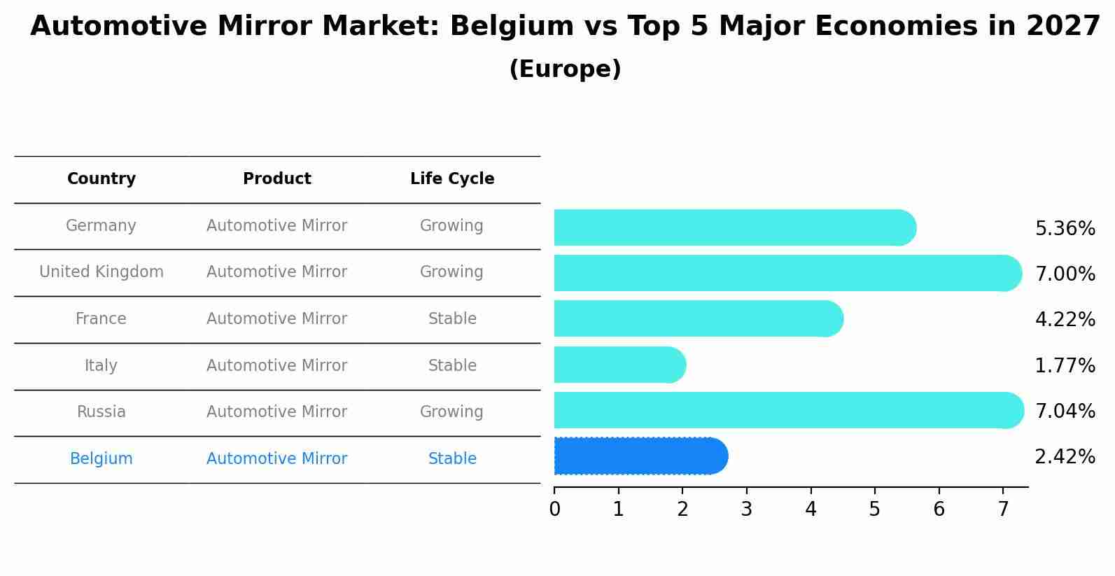 Automotive Mirror Market: Belgium vs Top 5 Major Economies in 2027 (Europe)