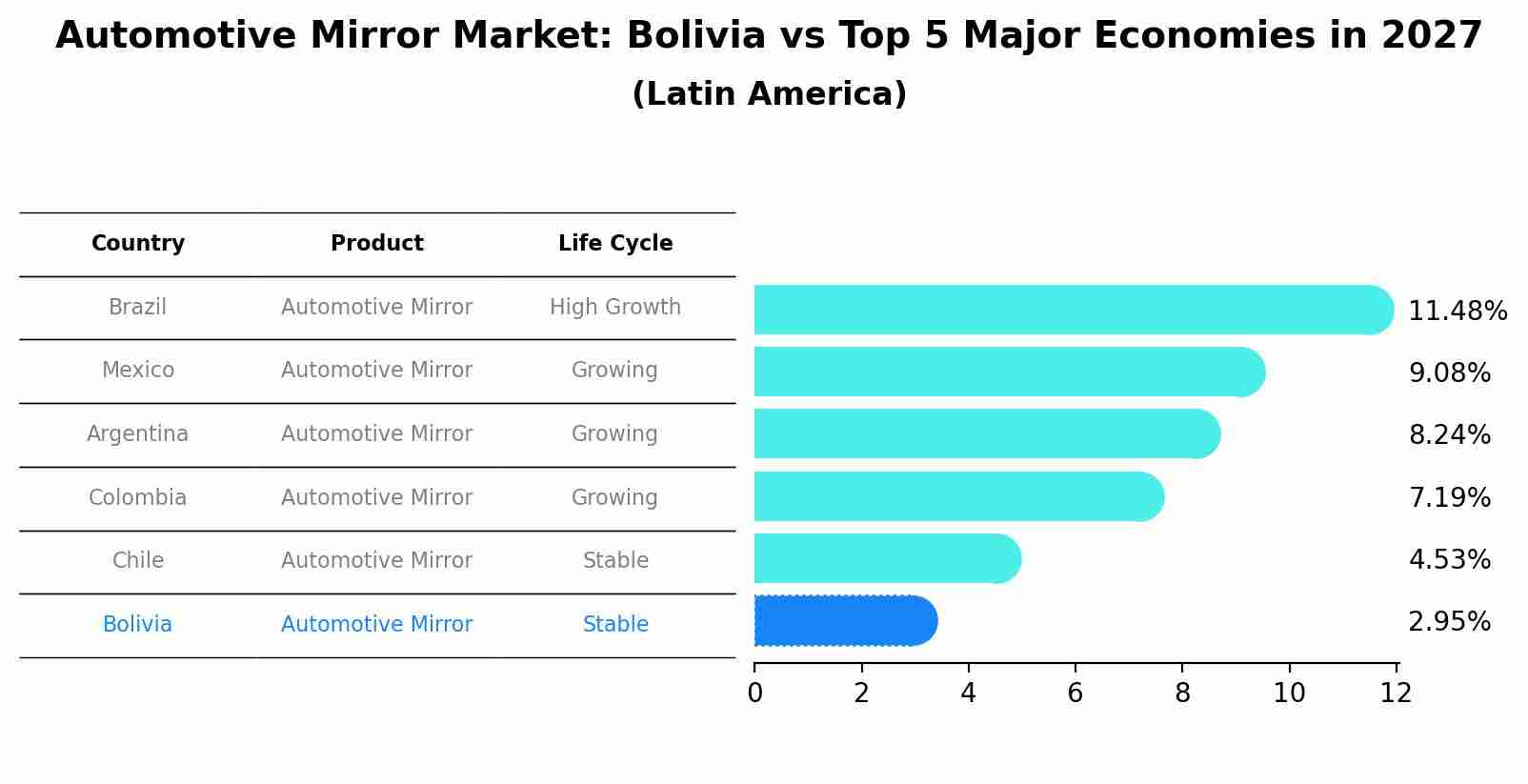 Automotive Mirror Market: Bolivia vs Top 5 Major Economies in 2027 (Latin America)