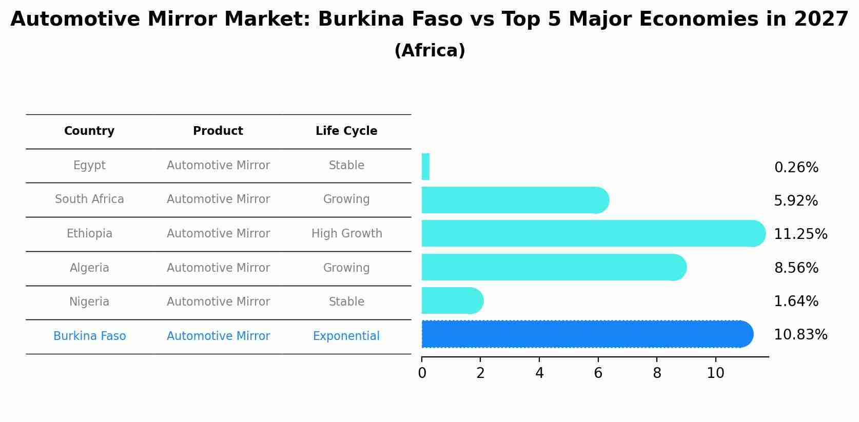 Automotive Mirror Market: Burkina Faso vs Top 5 Major Economies in 2027 (Africa)
