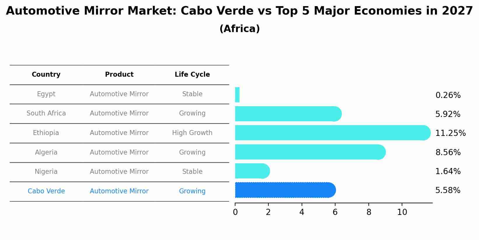Automotive Mirror Market: Cabo Verde vs Top 5 Major Economies in 2027 (Africa)