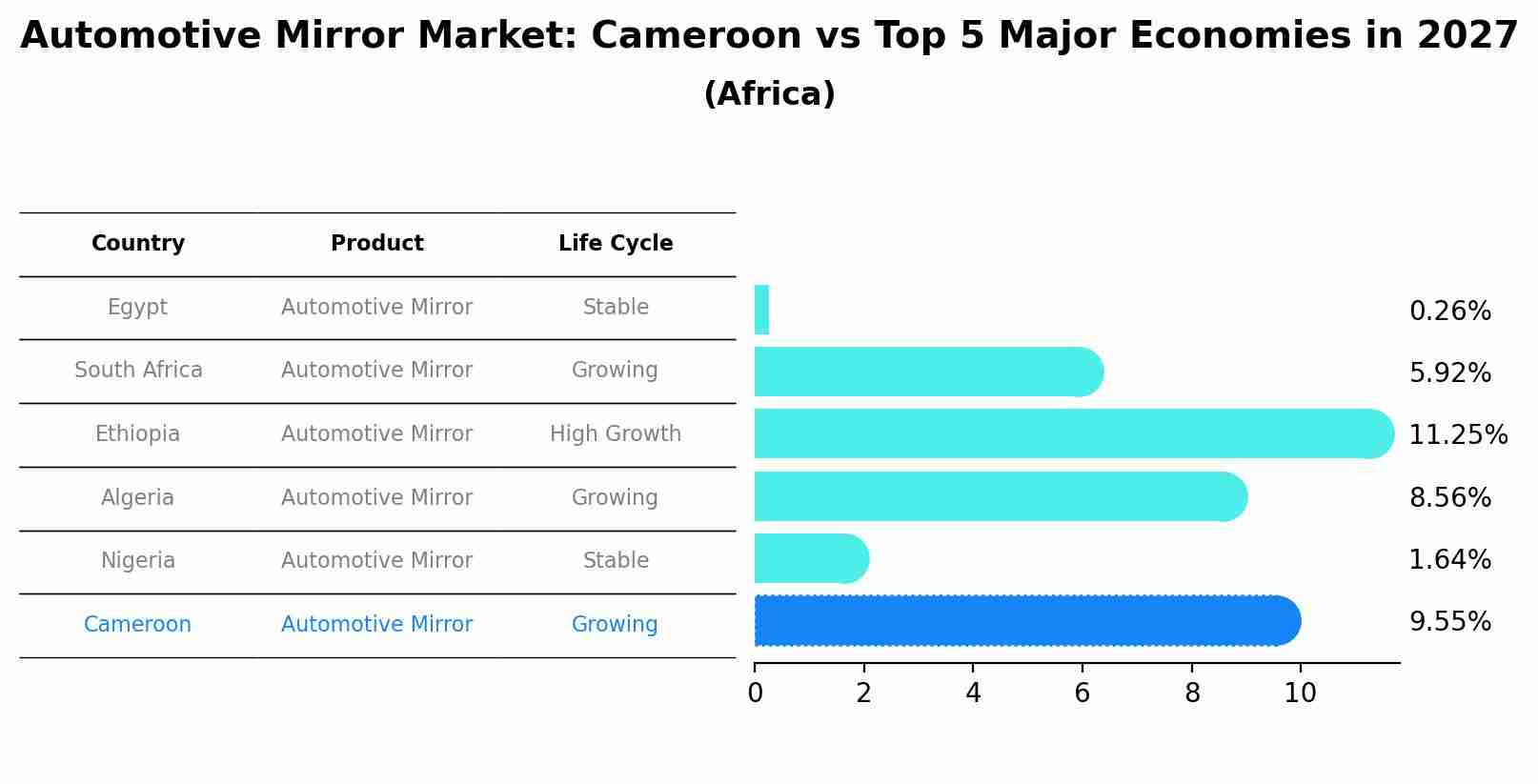 Automotive Mirror Market: Cameroon vs Top 5 Major Economies in 2027 (Africa)