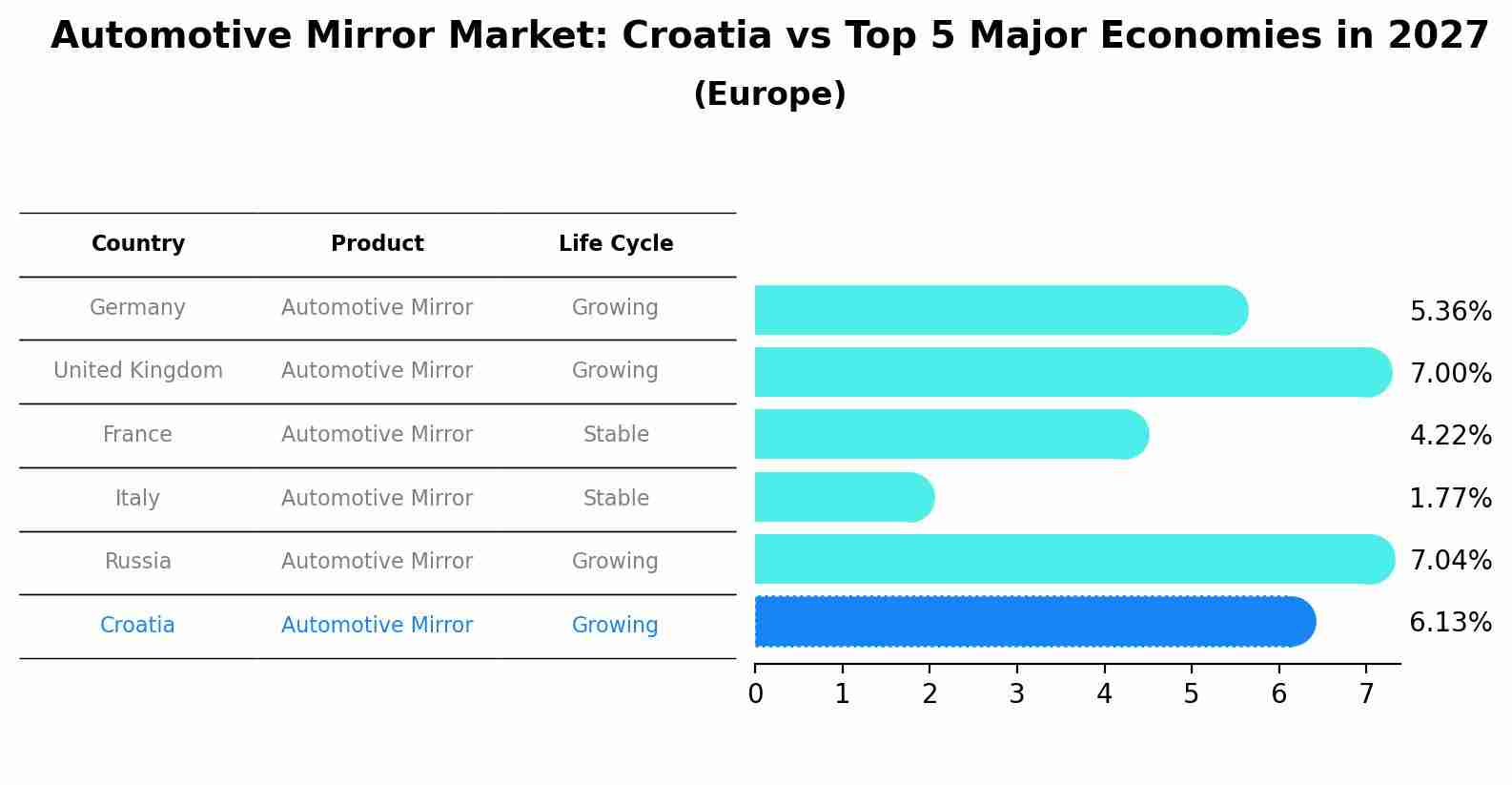 Automotive Mirror Market: Croatia vs Top 5 Major Economies in 2027 (Europe)