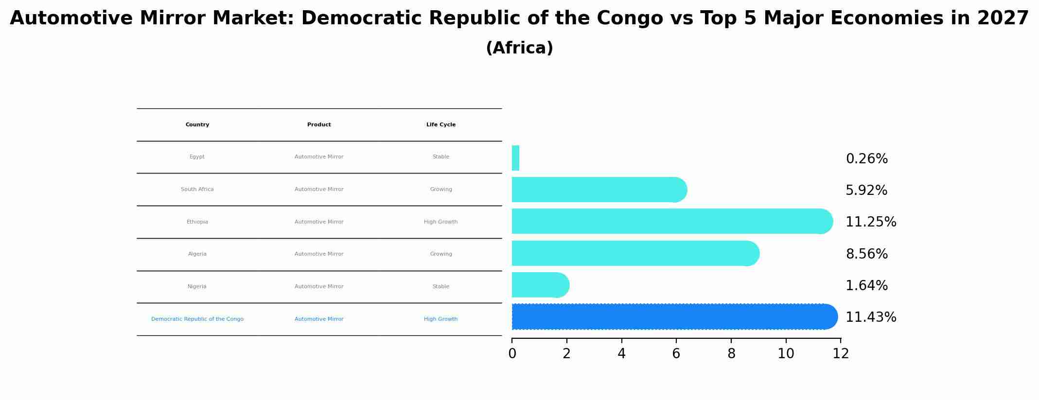 Automotive Mirror Market: Democratic Republic of the Congo vs Top 5 Major Economies in 2027 (Africa)