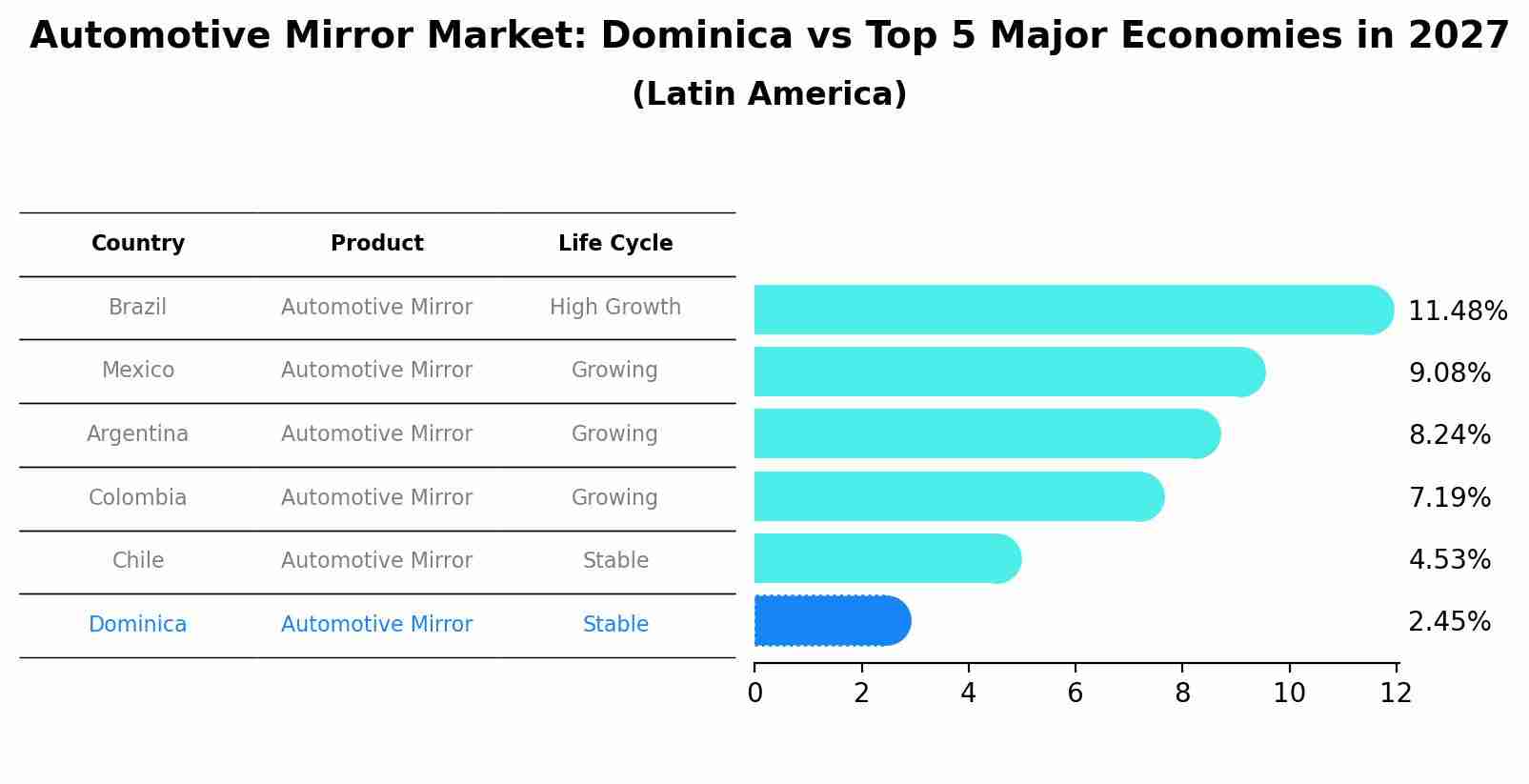 Automotive Mirror Market: Dominica vs Top 5 Major Economies in 2027 (Latin America)