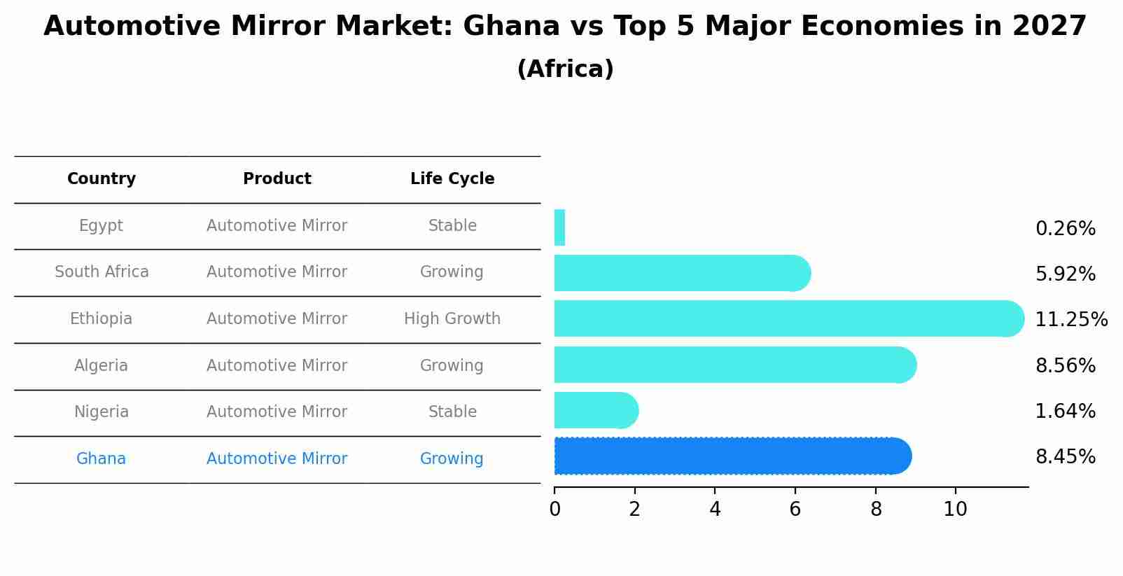 Automotive Mirror Market: Ghana vs Top 5 Major Economies in 2027 (Africa)