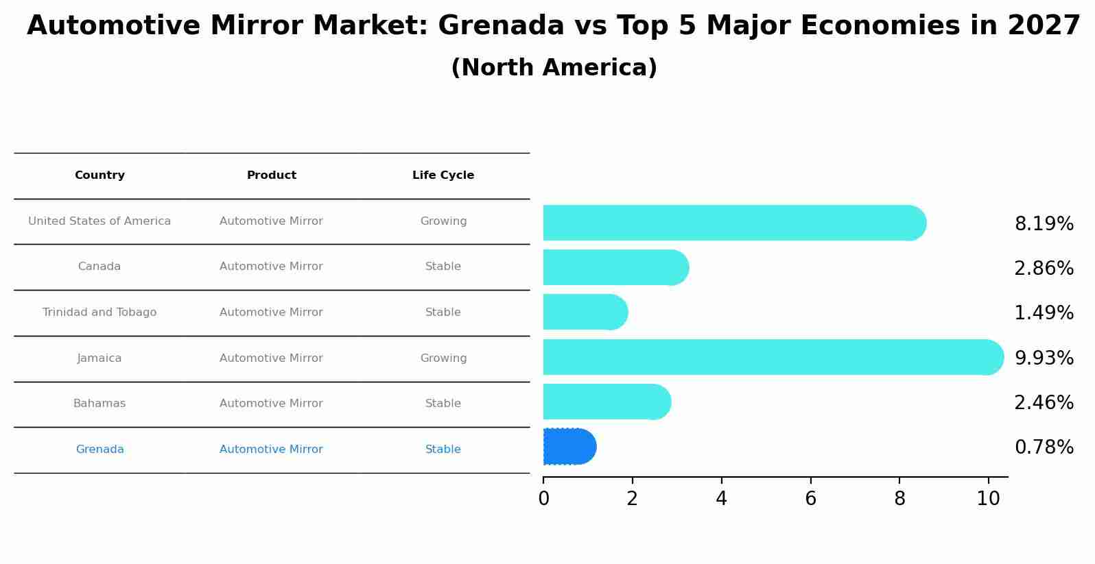 Automotive Mirror Market: Grenada vs Top 5 Major Economies in 2027 (North America)