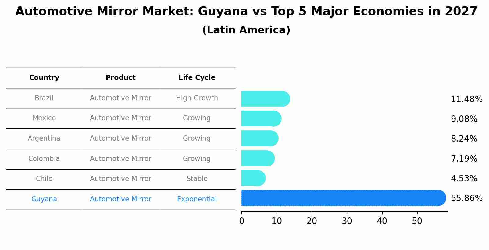 Automotive Mirror Market: Guyana vs Top 5 Major Economies in 2027 (Latin America)