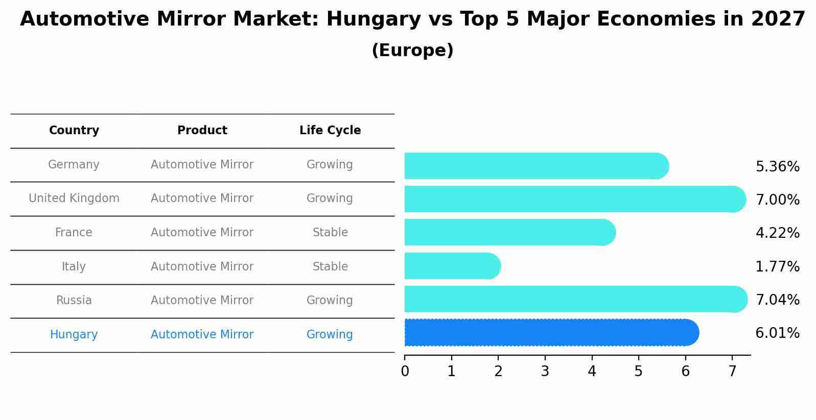 Automotive Mirror Market: Hungary vs Top 5 Major Economies in 2027 (Europe)