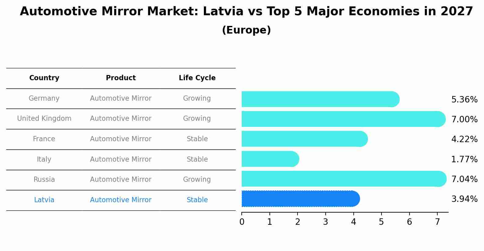 Automotive Mirror Market: Latvia vs Top 5 Major Economies in 2027 (Europe)