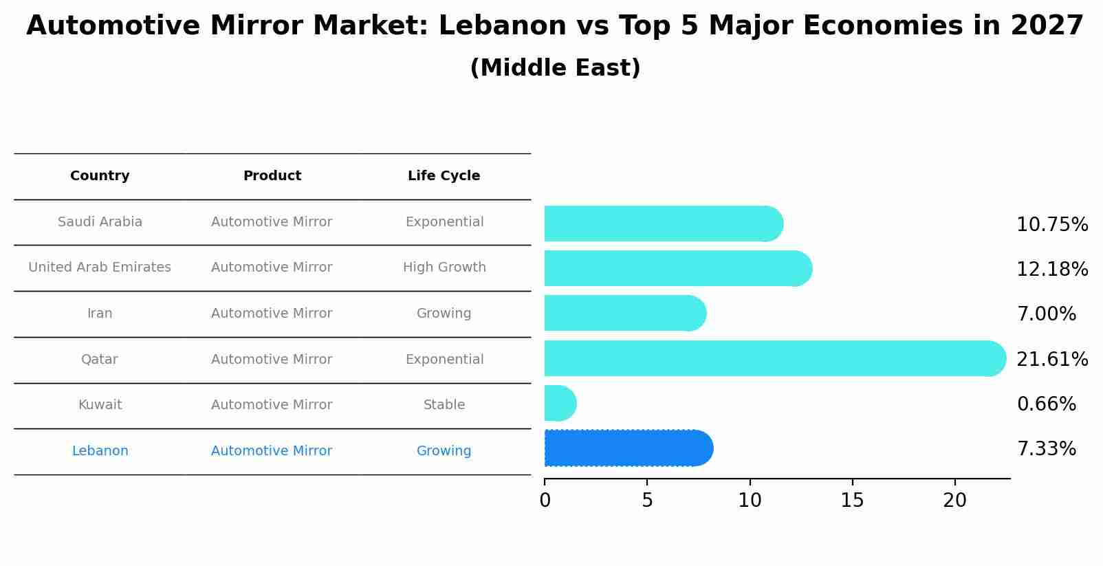 Automotive Mirror Market: Lebanon vs Top 5 Major Economies in 2027 (Middle East)