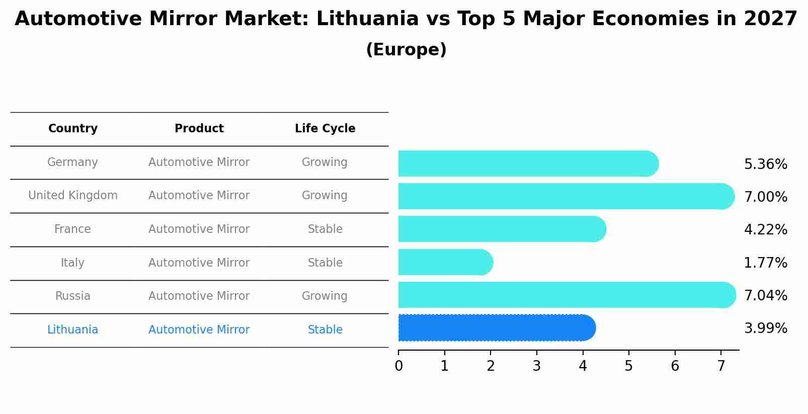 Automotive Mirror Market: Lithuania vs Top 5 Major Economies in 2027 (Europe)