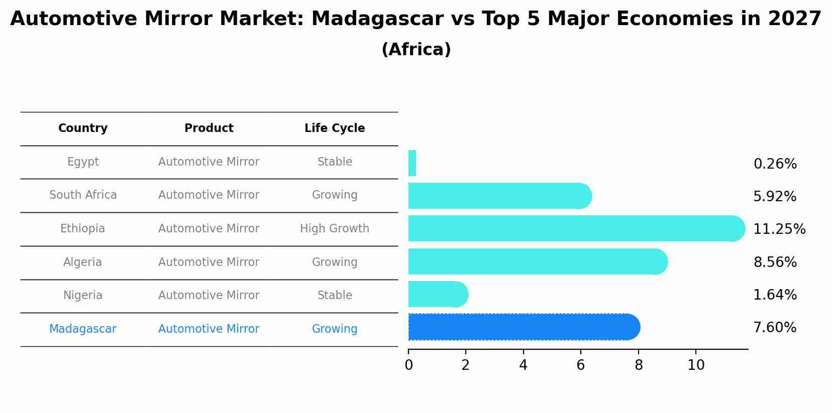 Automotive Mirror Market: Madagascar vs Top 5 Major Economies in 2027 (Africa)