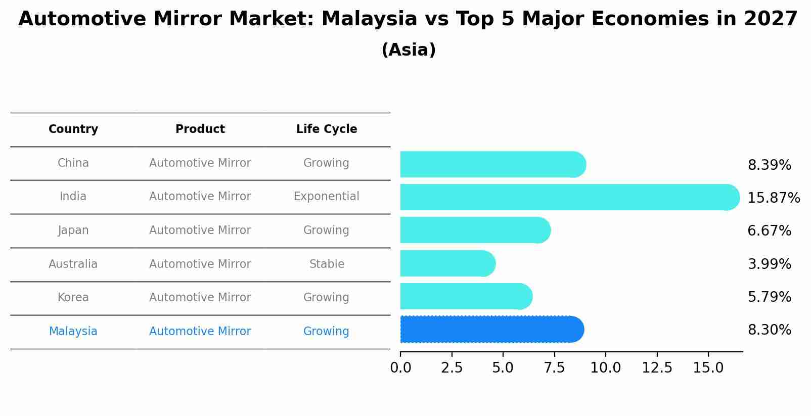 Automotive Mirror Market: Malaysia vs Top 5 Major Economies in 2027 (Asia)