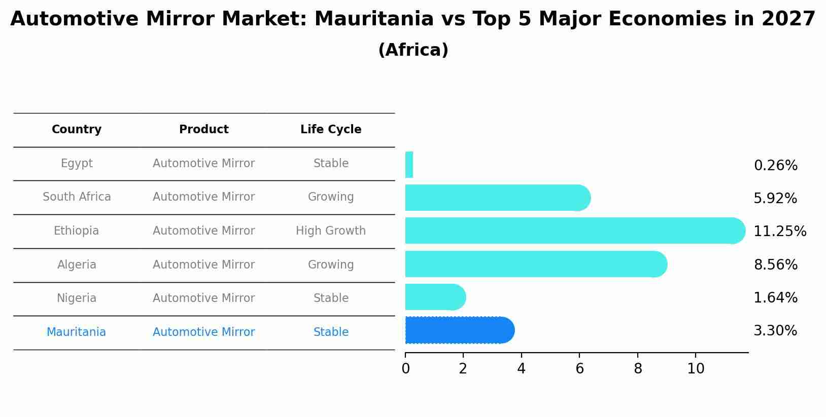 Automotive Mirror Market: Mauritania vs Top 5 Major Economies in 2027 (Africa)