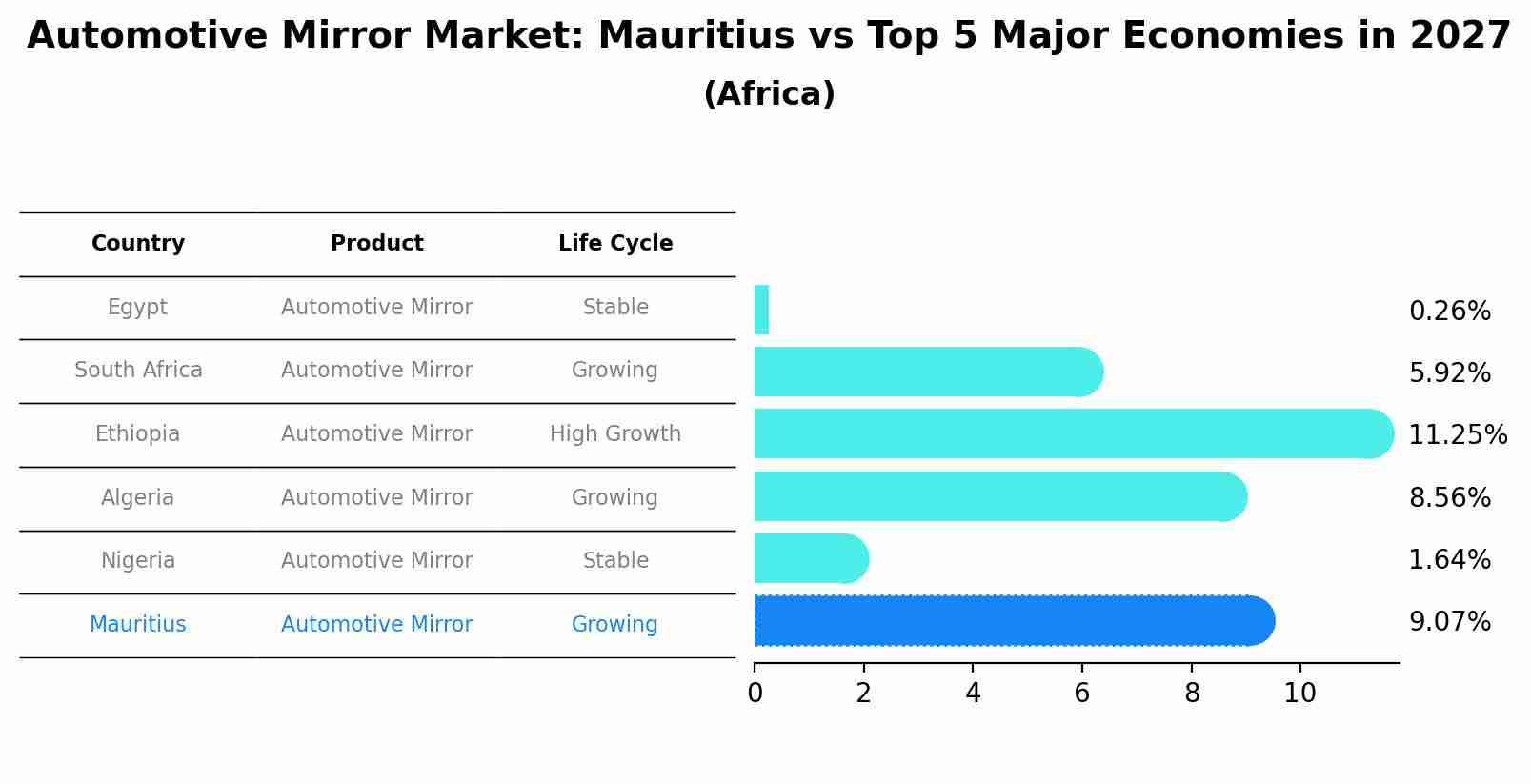 Automotive Mirror Market: Mauritius vs Top 5 Major Economies in 2027 (Africa)
