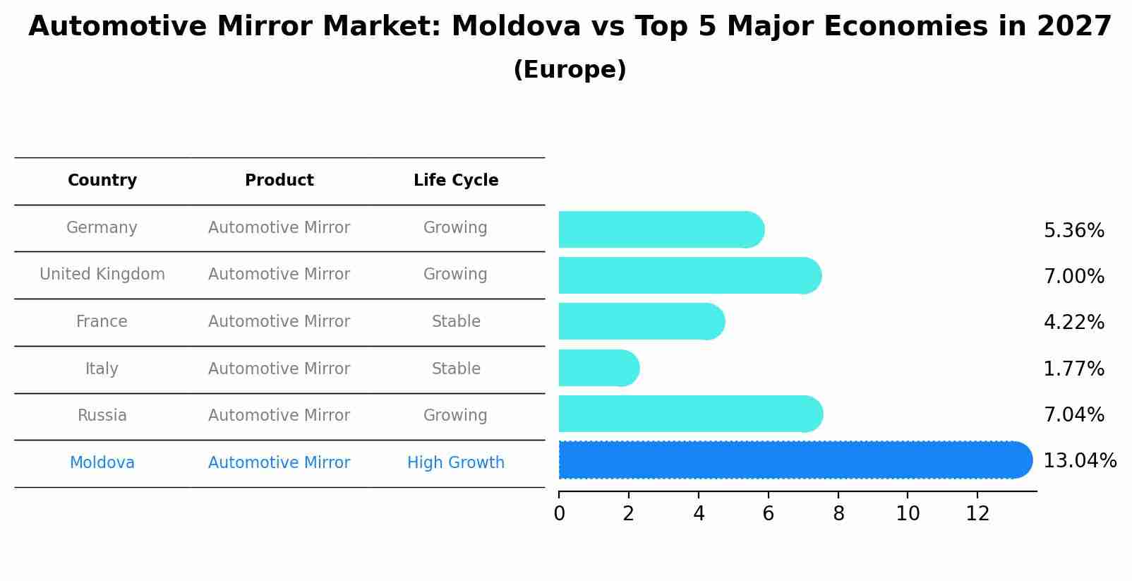 Automotive Mirror Market: Moldova vs Top 5 Major Economies in 2027 (Europe)