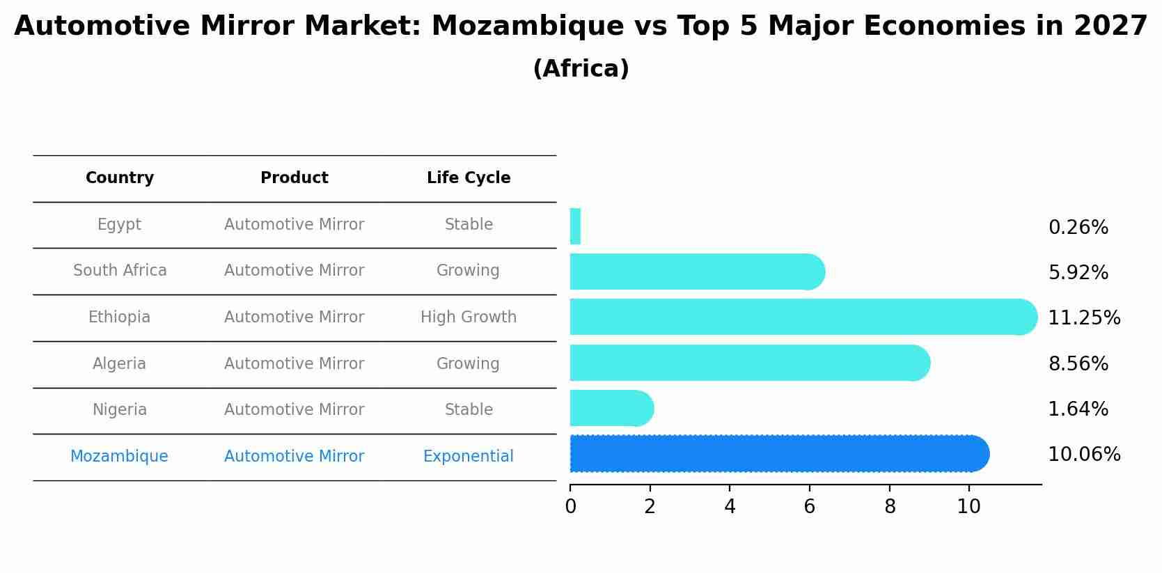 Automotive Mirror Market: Mozambique vs Top 5 Major Economies in 2027 (Africa)