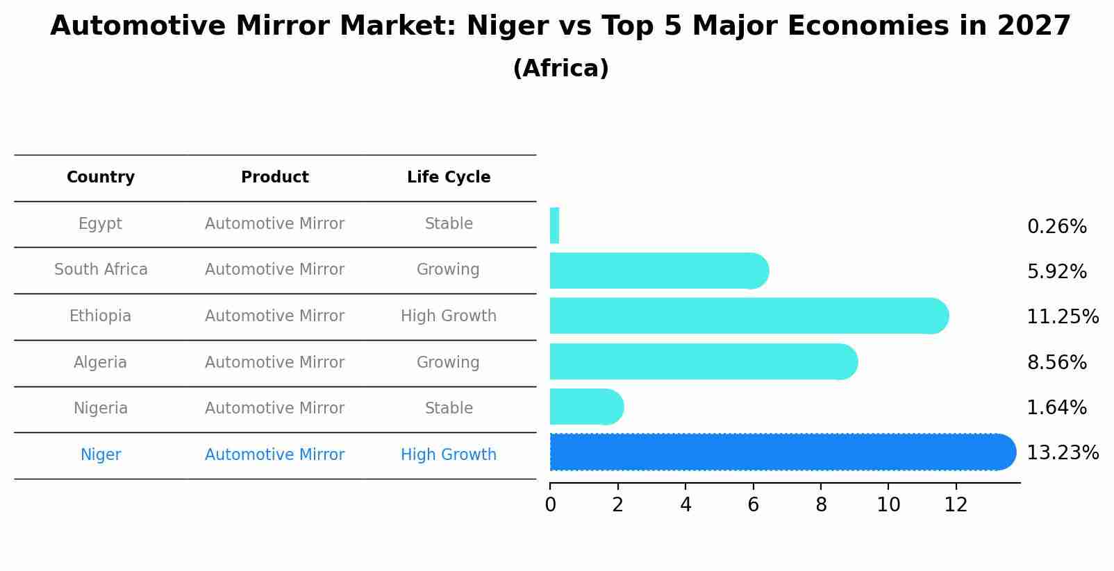 Automotive Mirror Market: Niger vs Top 5 Major Economies in 2027 (Africa)