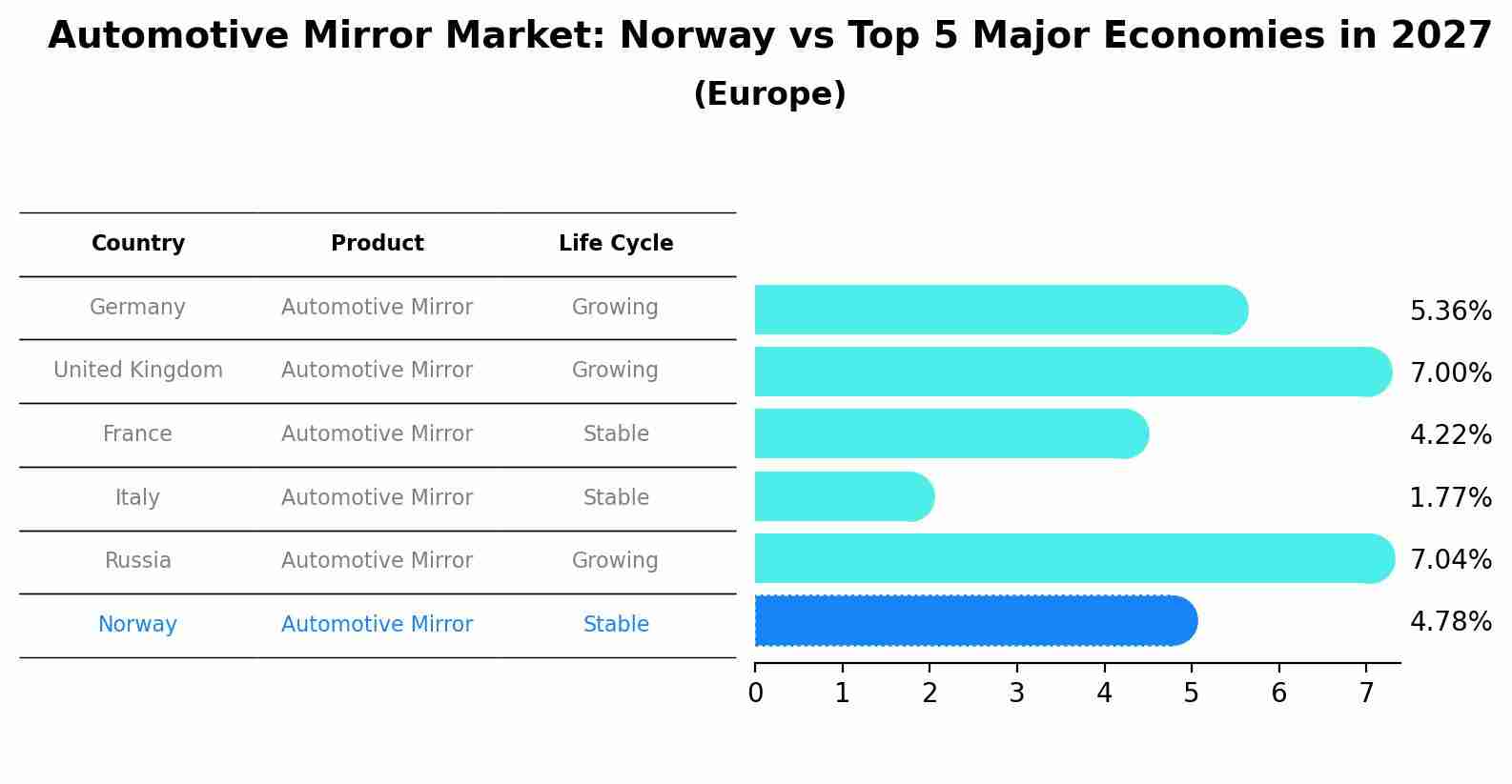 Automotive Mirror Market: Norway vs Top 5 Major Economies in 2027 (Europe)