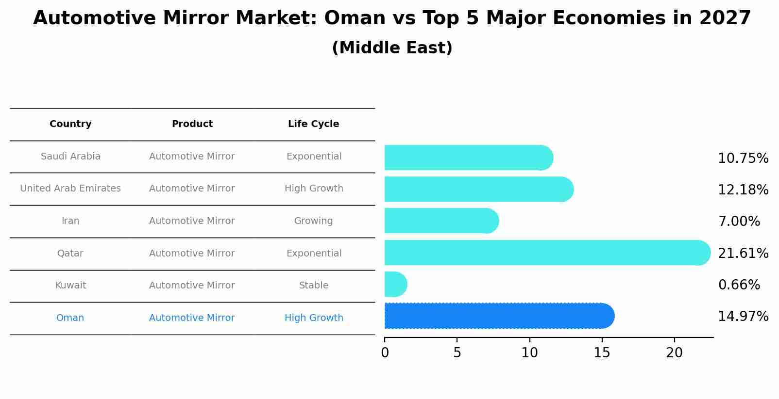 Automotive Mirror Market: Oman vs Top 5 Major Economies in 2027 (Middle East)