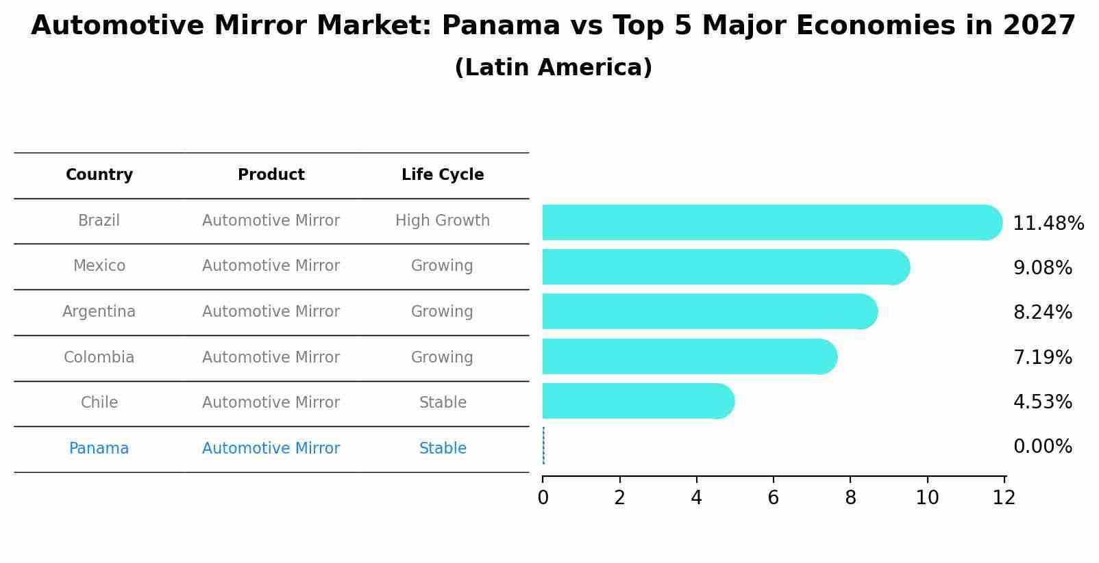 Automotive Mirror Market: Panama vs Top 5 Major Economies in 2027 (Latin America)