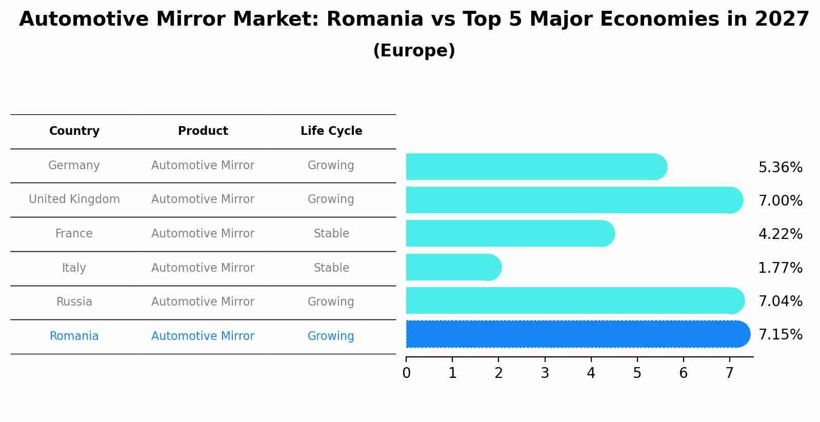 Automotive Mirror Market: Romania vs Top 5 Major Economies in 2027 (Europe)