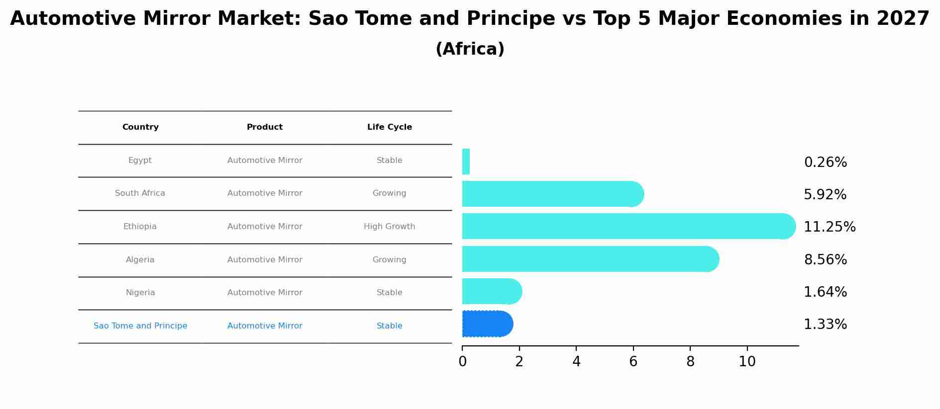 Automotive Mirror Market: Sao Tome and Principe vs Top 5 Major Economies in 2027 (Africa)