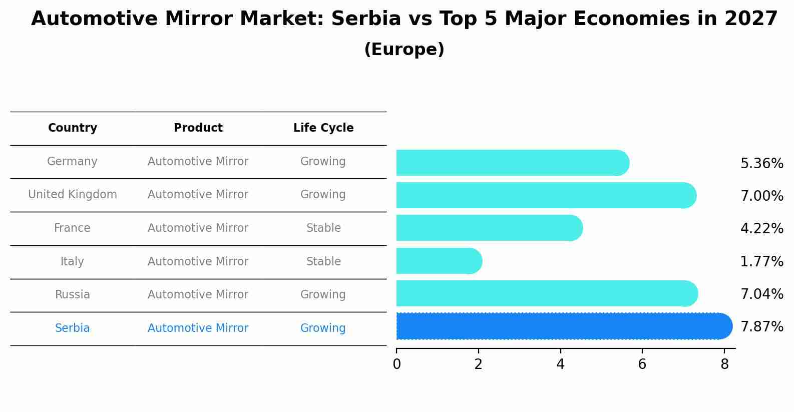 Automotive Mirror Market: Serbia vs Top 5 Major Economies in 2027 (Europe)
