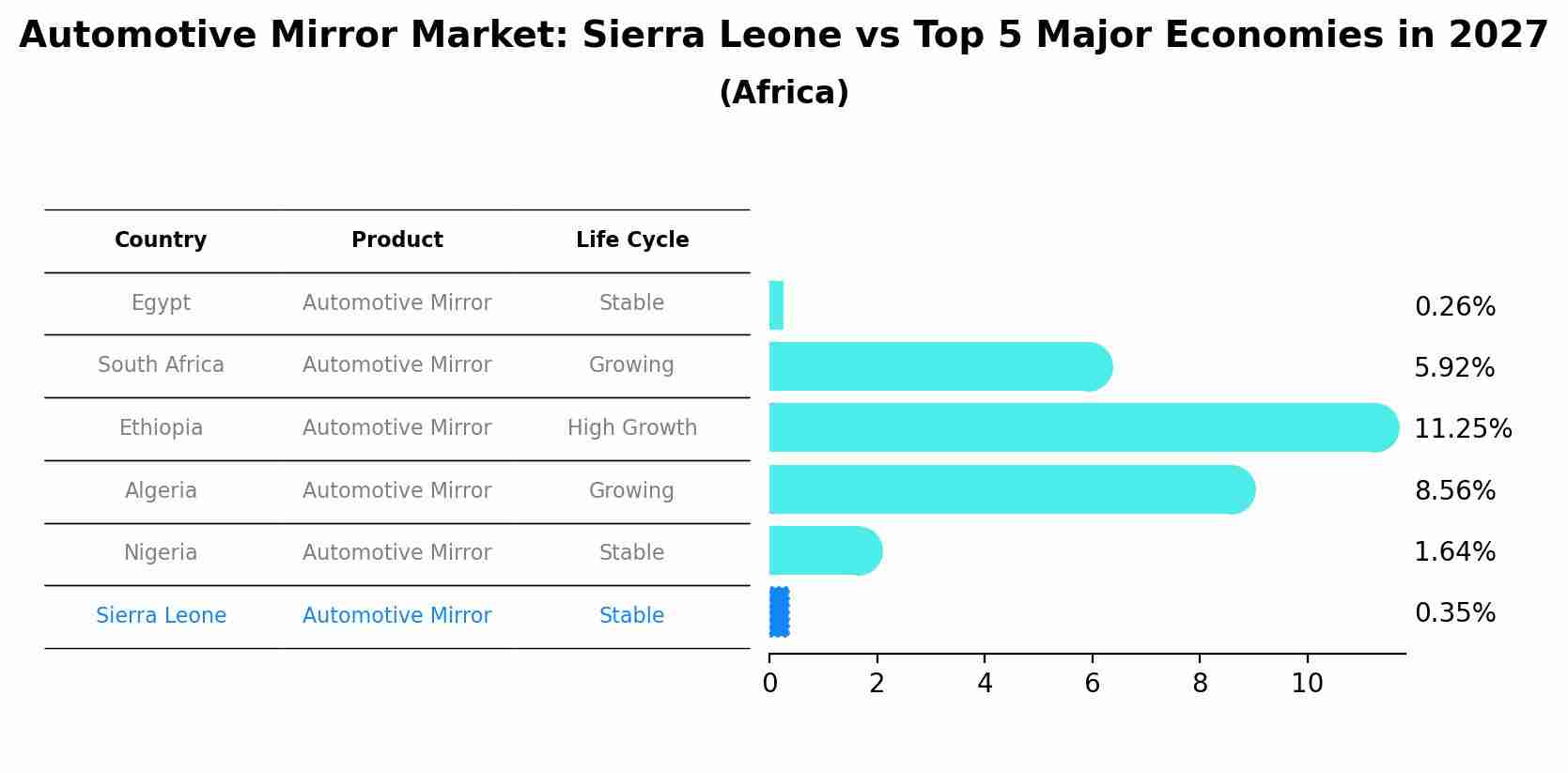 Automotive Mirror Market: Sierra Leone vs Top 5 Major Economies in 2027 (Africa)
