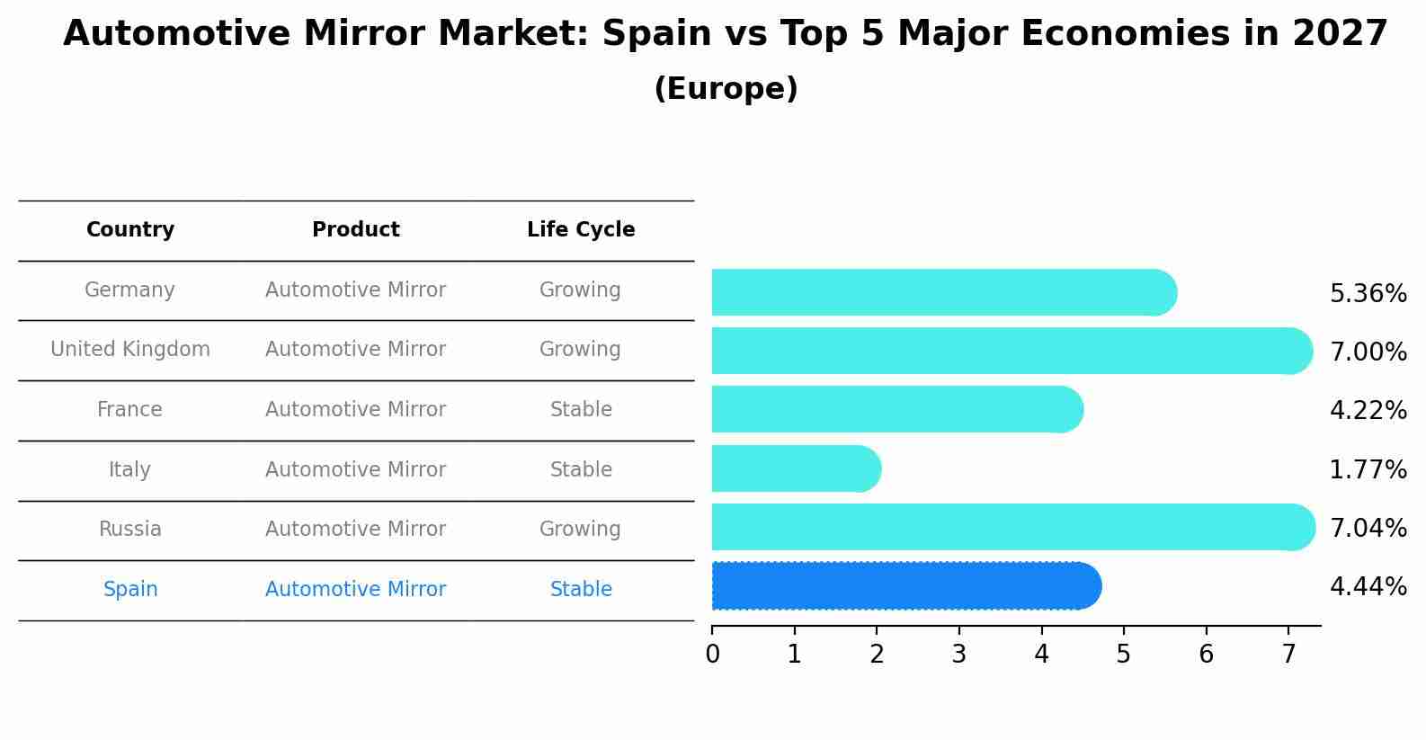 Automotive Mirror Market: Spain vs Top 5 Major Economies in 2027 (Europe)