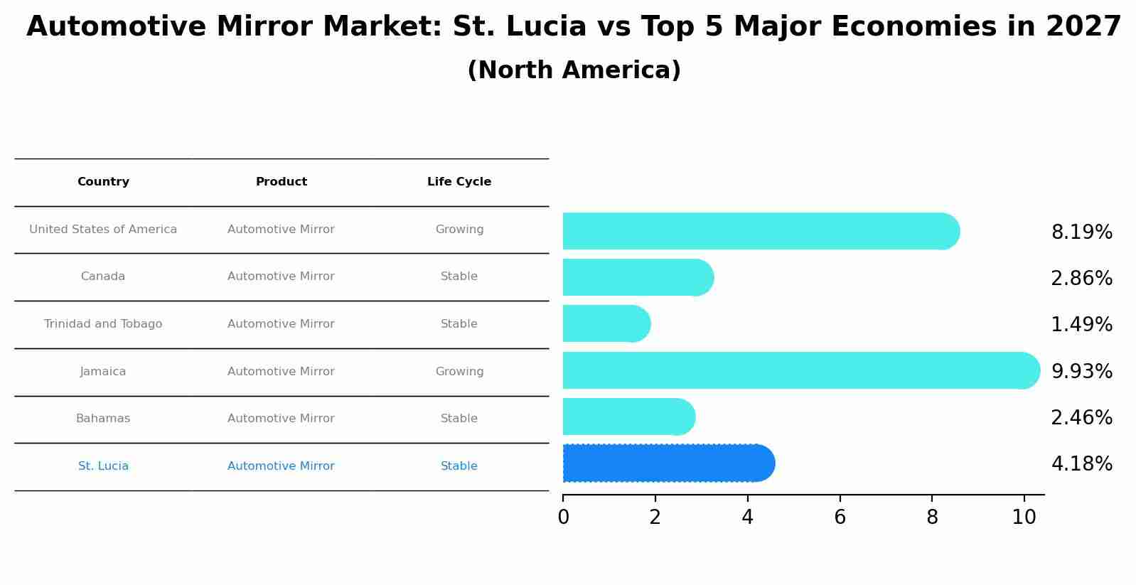 Automotive Mirror Market: St. Lucia vs Top 5 Major Economies in 2027 (North America)
