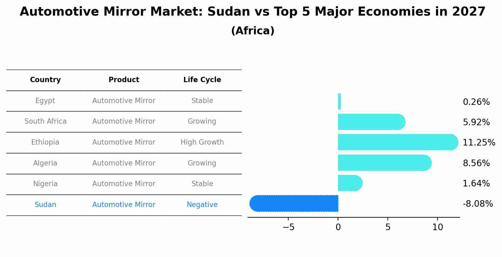 Automotive Mirror Market: Sudan vs Top 5 Major Economies in 2027 (Africa)