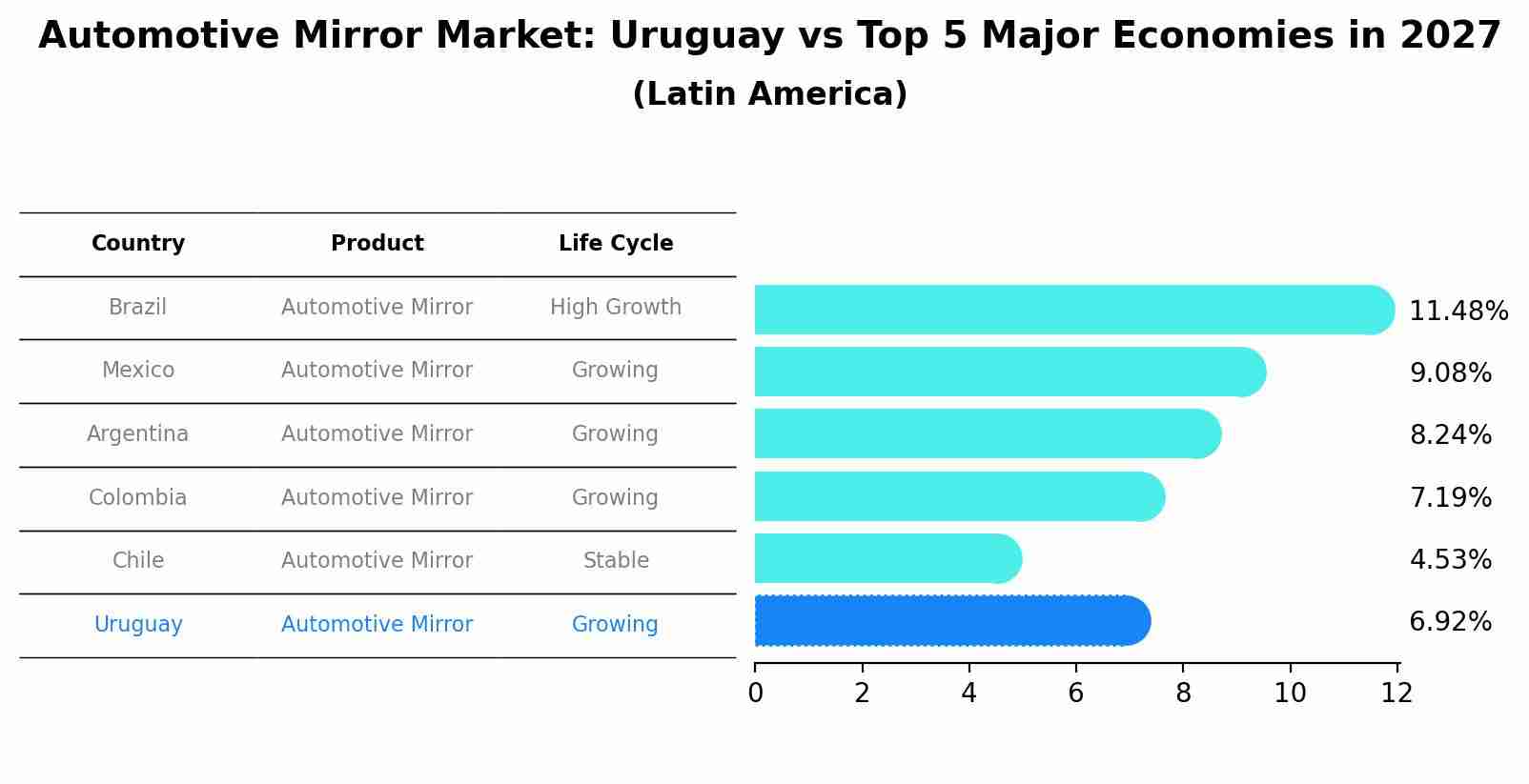 Automotive Mirror Market: Uruguay vs Top 5 Major Economies in 2027 (Latin America)