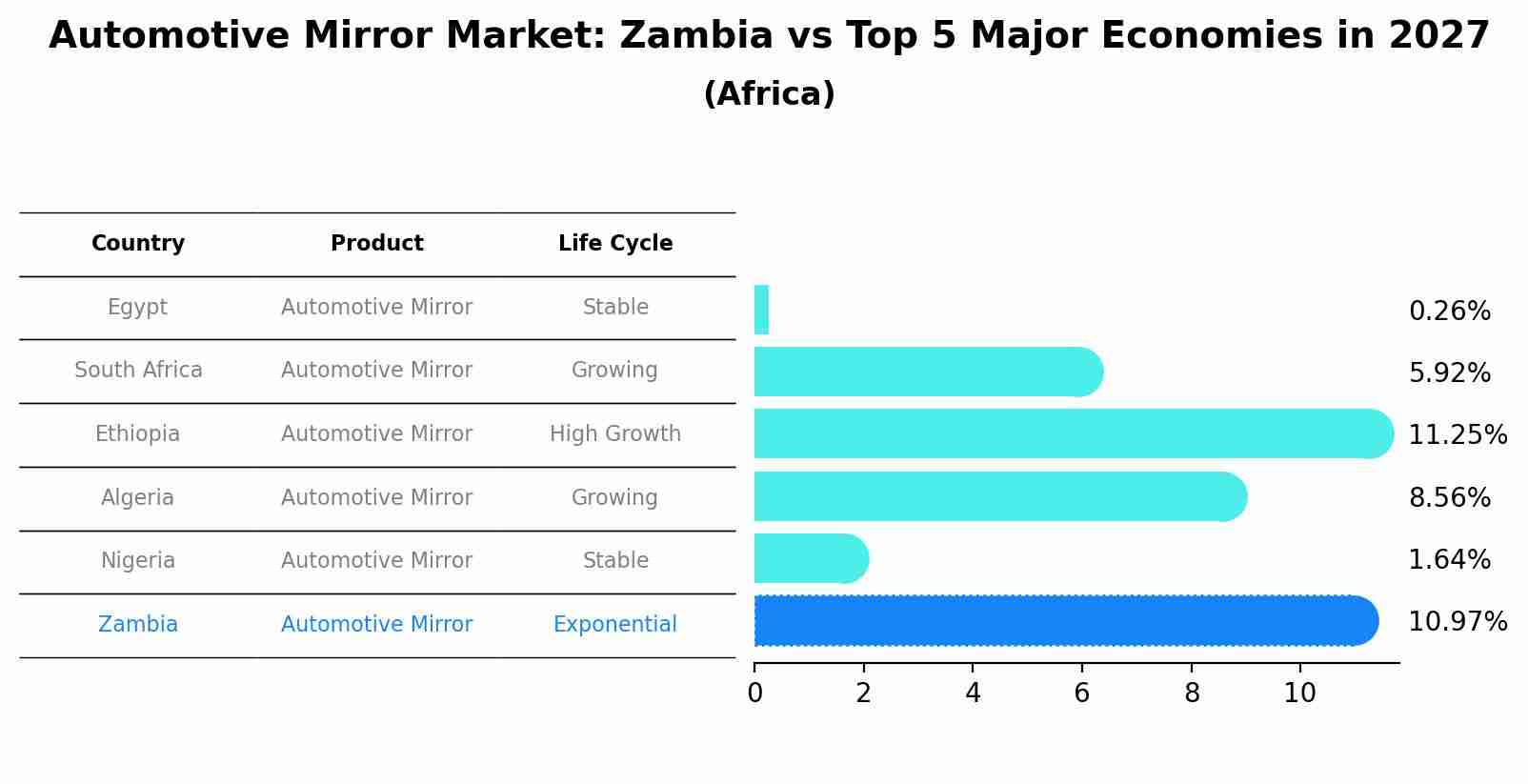 Automotive Mirror Market: Zambia vs Top 5 Major Economies in 2027 (Africa)