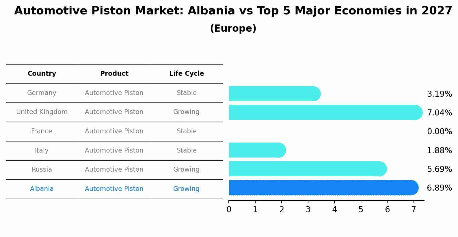Automotive Piston Market: Albania vs Top 5 Major Economies in 2027 (Europe)