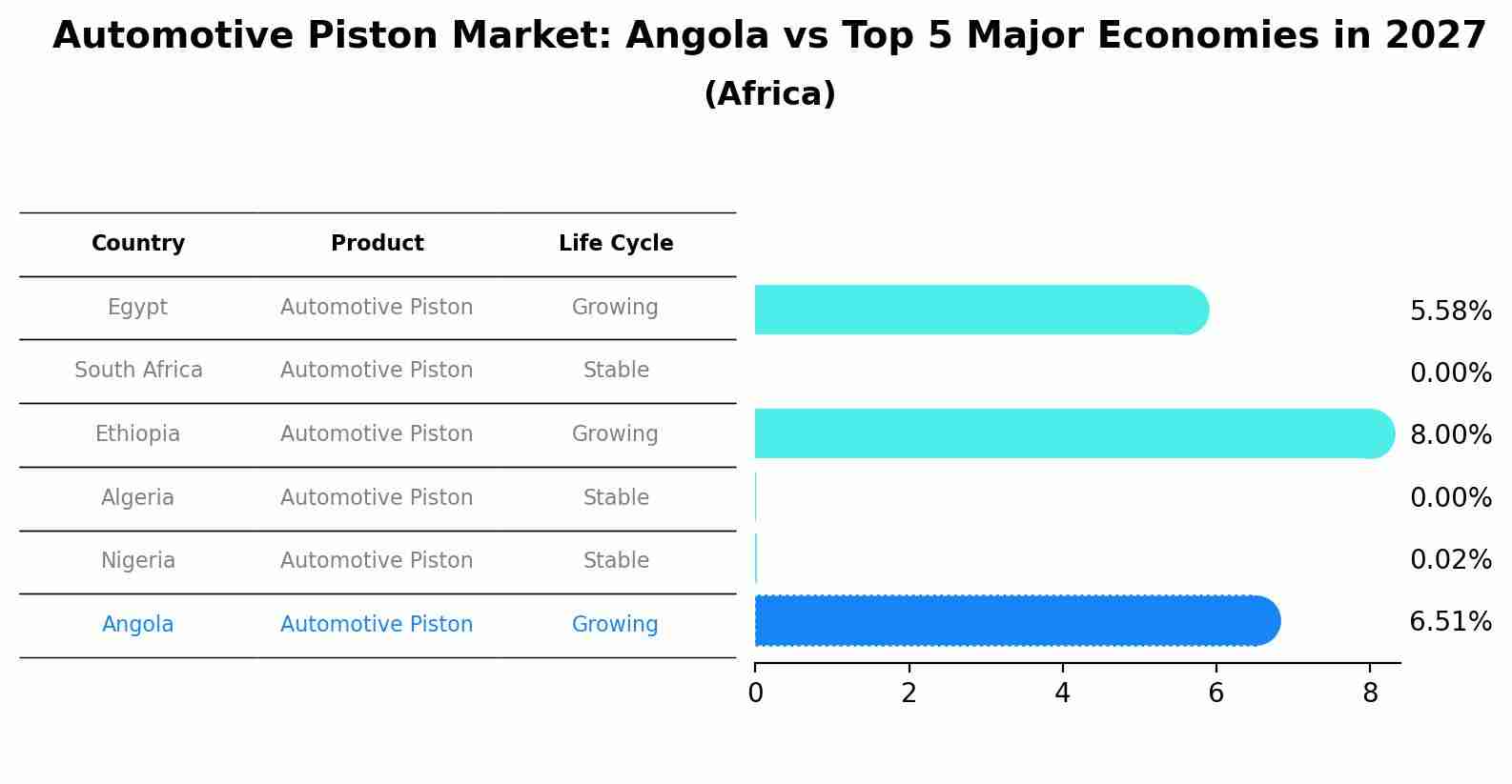 Automotive Piston Market: Angola vs Top 5 Major Economies in 2027 (Africa)