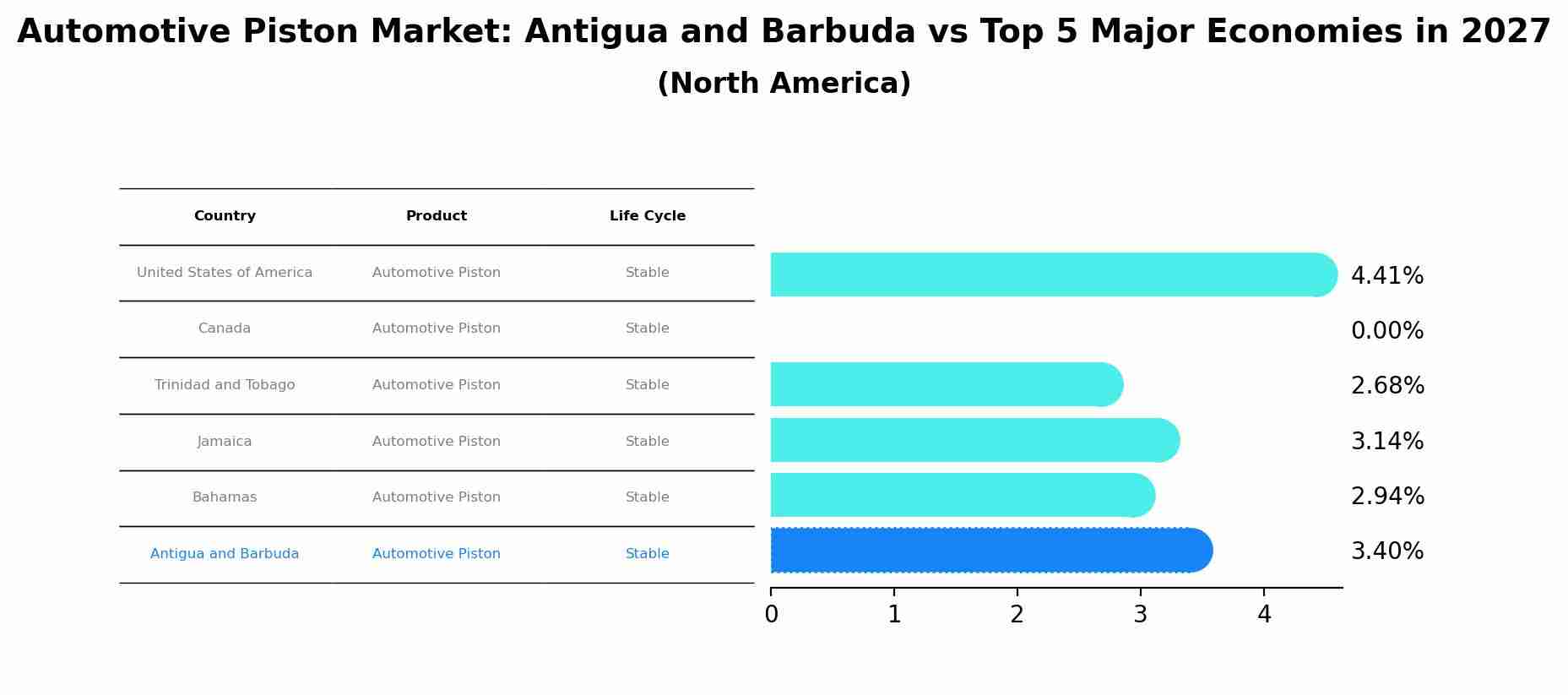 Automotive Piston Market: Antigua and Barbuda vs Top 5 Major Economies in 2027 (North America)