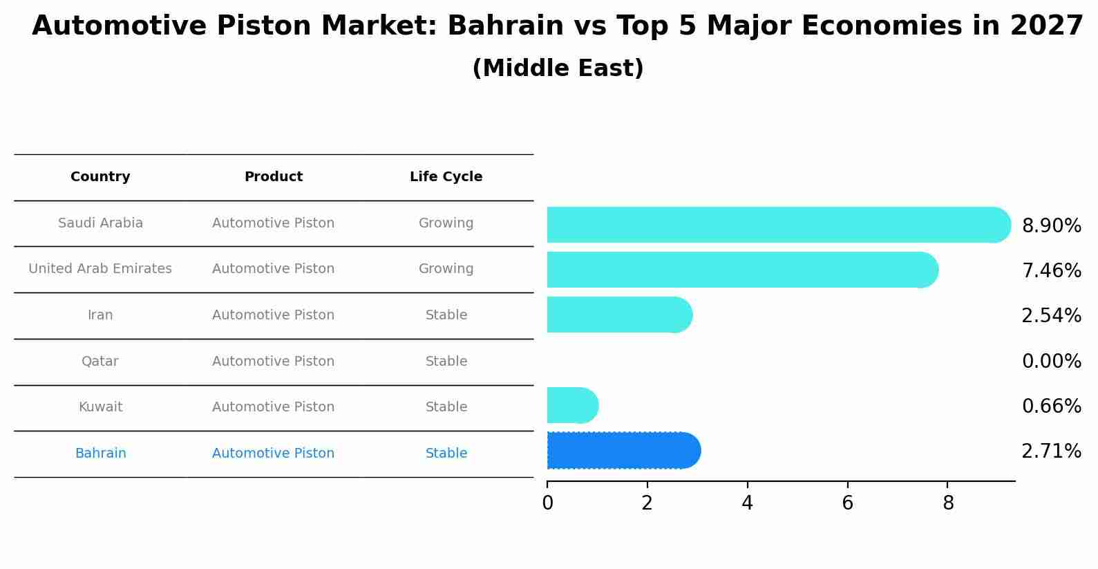 Automotive Piston Market: Bahrain vs Top 5 Major Economies in 2027 (Middle East)
