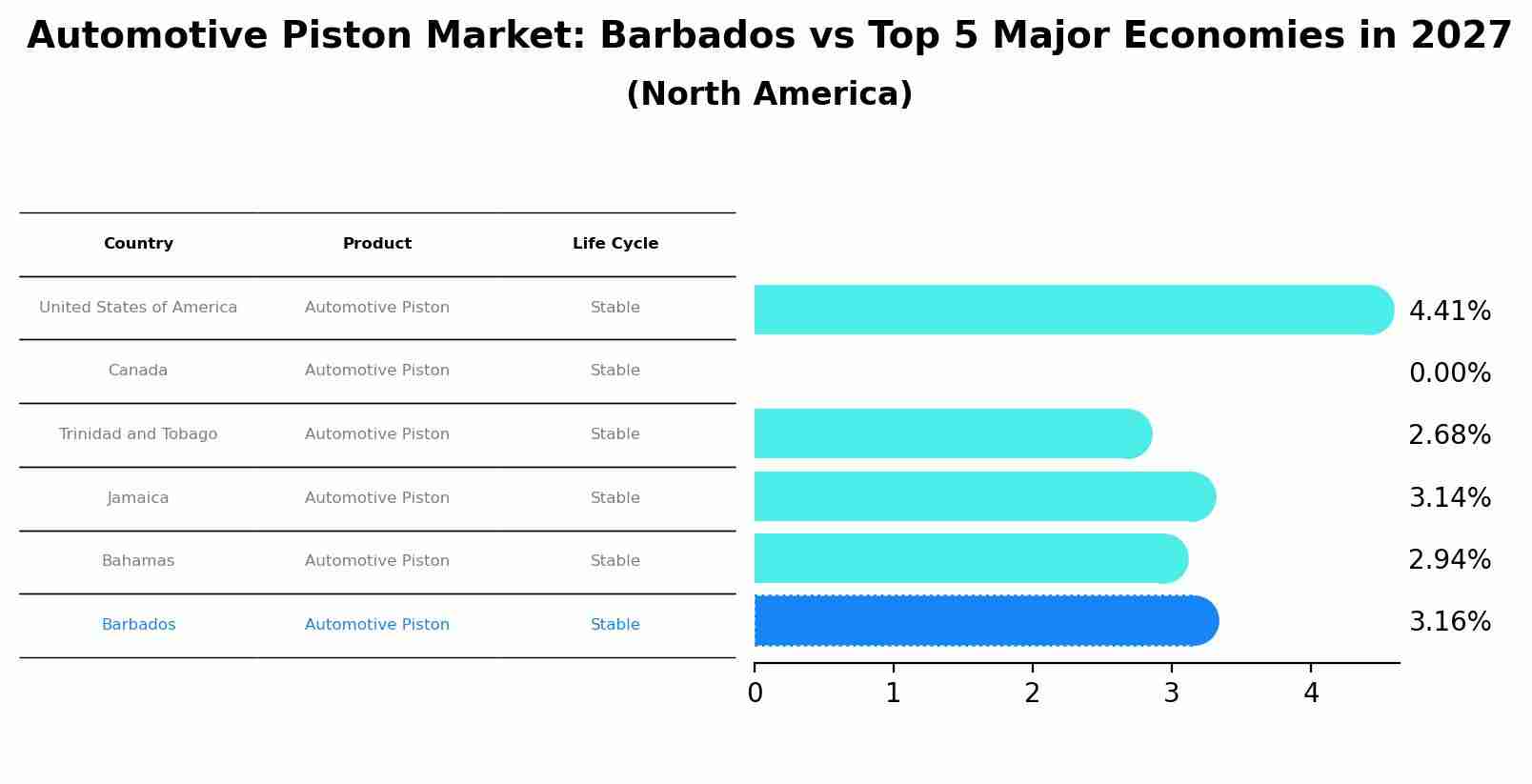 Automotive Piston Market: Barbados vs Top 5 Major Economies in 2027 (North America)