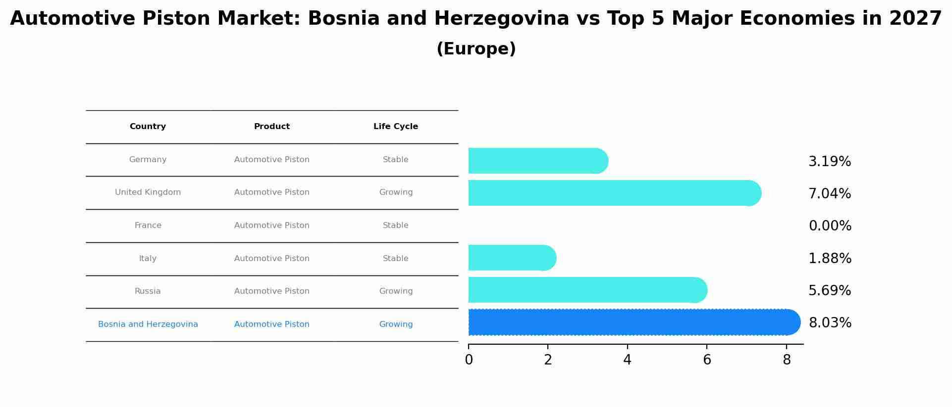 Automotive Piston Market: Bosnia and Herzegovina vs Top 5 Major Economies in 2027 (Europe)