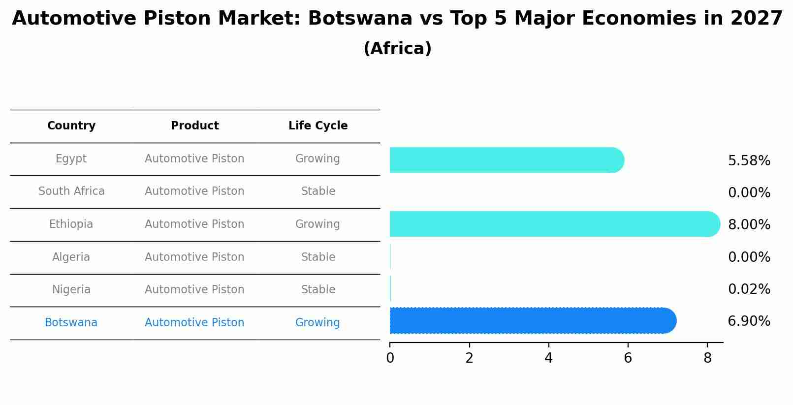 Automotive Piston Market: Botswana vs Top 5 Major Economies in 2027 (Africa)