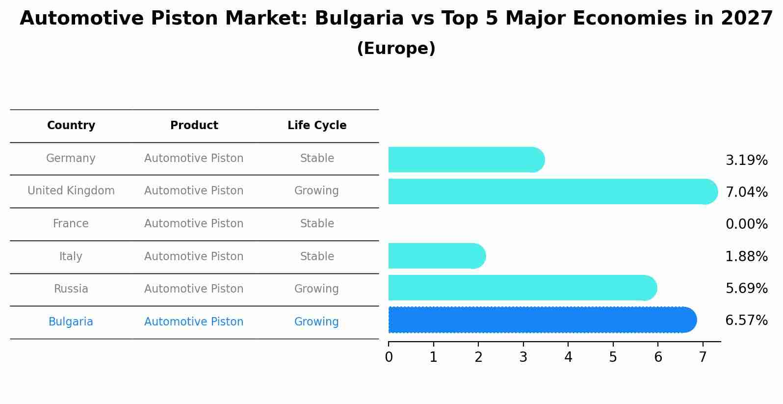 Automotive Piston Market: Bulgaria vs Top 5 Major Economies in 2027 (Europe)
