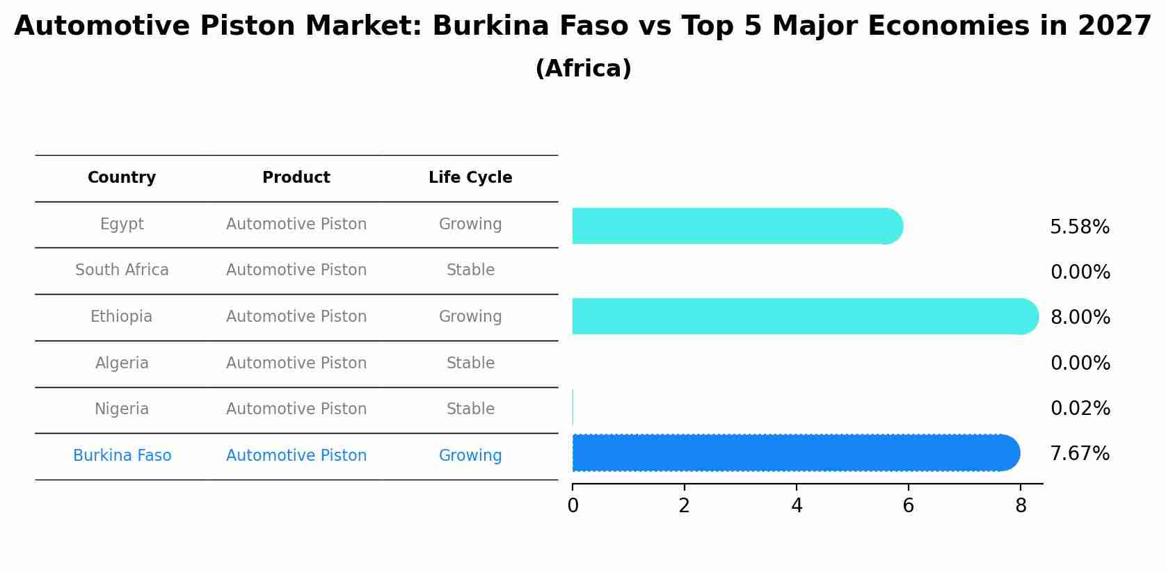 Automotive Piston Market: Burkina Faso vs Top 5 Major Economies in 2027 (Africa)