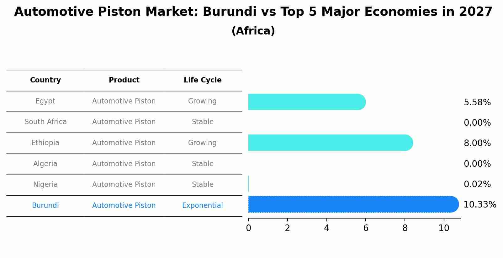 Automotive Piston Market: Burundi vs Top 5 Major Economies in 2027 (Africa)