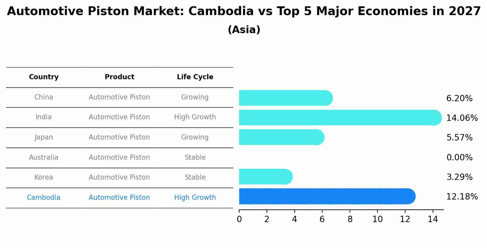 Automotive Piston Market: Cambodia vs Top 5 Major Economies in 2027 (Asia)