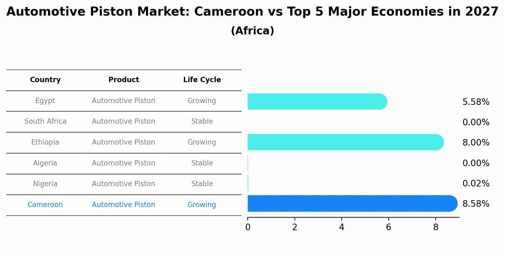 Automotive Piston Market: Cameroon vs Top 5 Major Economies in 2027 (Africa)